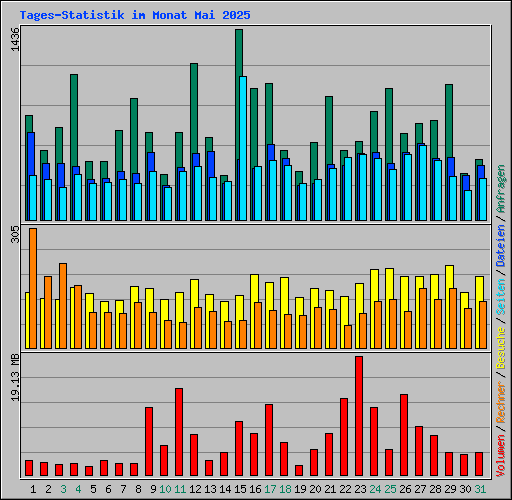 Tages-Statistik im Monat Mai 2025