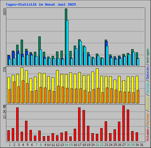 Tages-Statistik im Monat Juni 2025