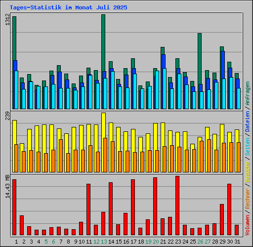 Tages-Statistik im Monat Juli 2025