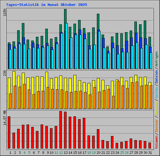 Tages-Statistik im Monat Oktober 2025
