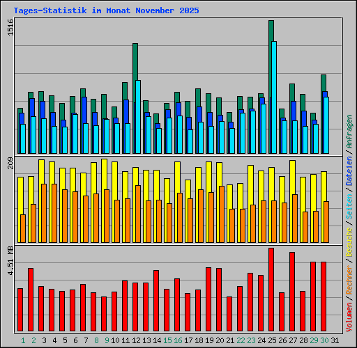 Tages-Statistik im Monat November 2025