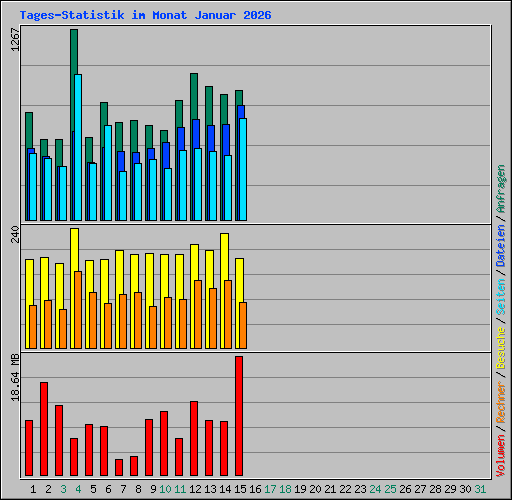 Tages-Statistik im Monat Januar 2026