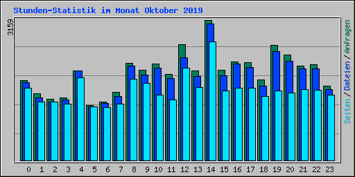 Stunden-Statistik im Monat Oktober 2019
