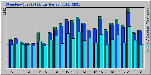 Stunden-Statistik im Monat Juli 2021