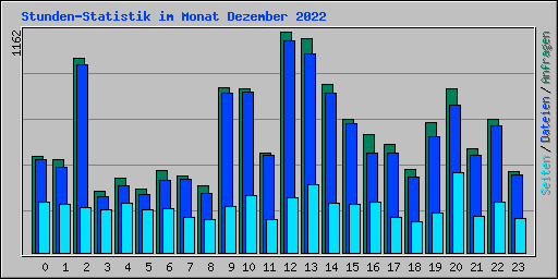 Stunden-Statistik im Monat Dezember 2022