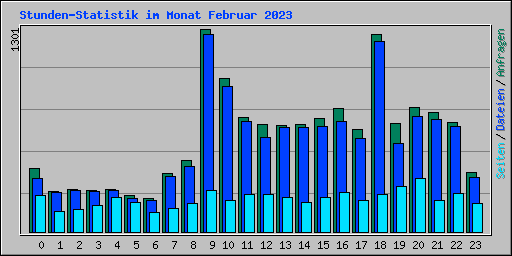 Stunden-Statistik im Monat Februar 2023