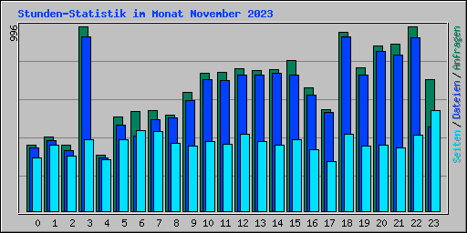 Stunden-Statistik im Monat November 2023