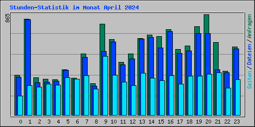 Stunden-Statistik im Monat April 2024