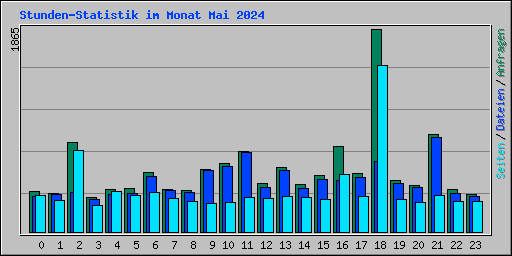Stunden-Statistik im Monat Mai 2024