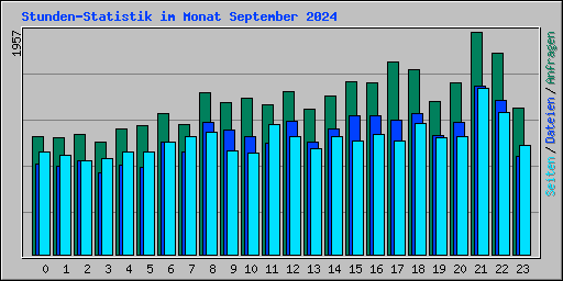 Stunden-Statistik im Monat September 2024