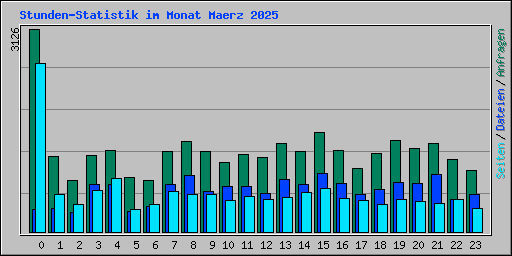 Stunden-Statistik im Monat Maerz 2025