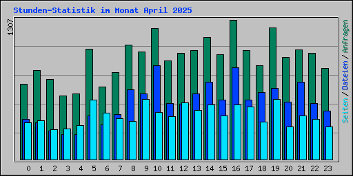 Stunden-Statistik im Monat April 2025