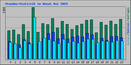 Stunden-Statistik im Monat Mai 2025