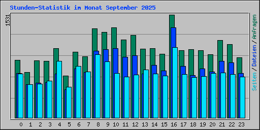 Stunden-Statistik im Monat September 2025