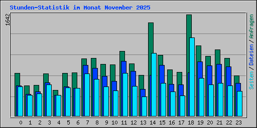 Stunden-Statistik im Monat November 2025