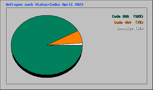 Anfragen nach Status-Codes April 2023