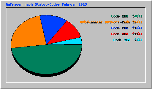 Anfragen nach Status-Codes Februar 2025