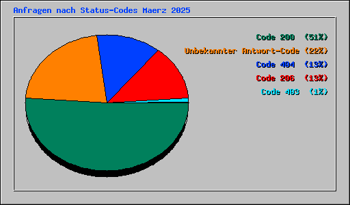 Anfragen nach Status-Codes Maerz 2025