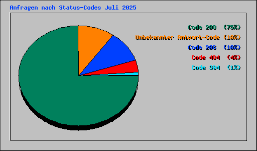 Anfragen nach Status-Codes Juli 2025