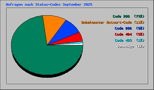Anfragen nach Status-Codes September 2025