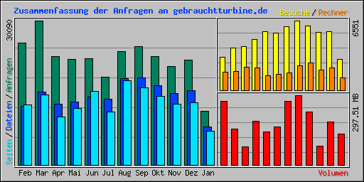 Zusammenfassung der Anfragen an gebrauchtturbine.de