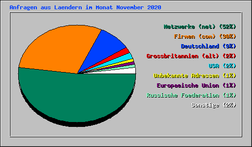 Anfragen aus Laendern im Monat November 2020
