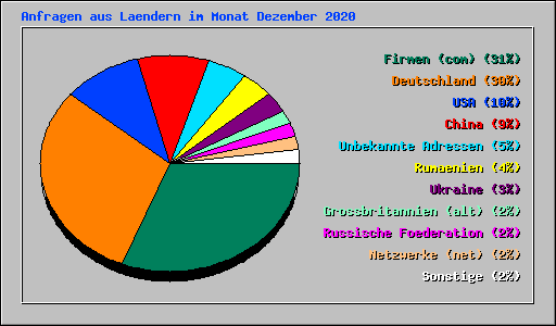 Anfragen aus Laendern im Monat Dezember 2020