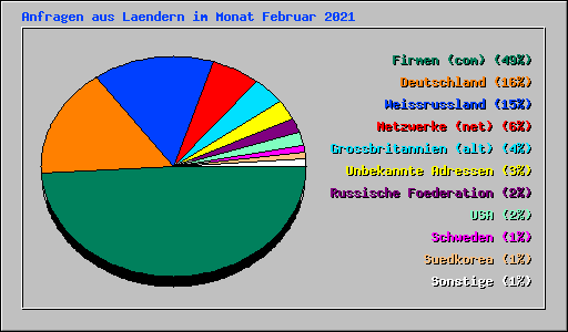Anfragen aus Laendern im Monat Februar 2021
