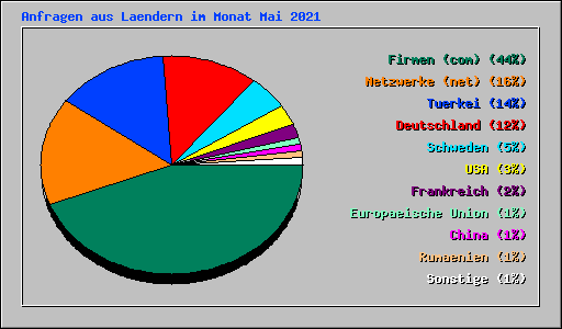 Anfragen aus Laendern im Monat Mai 2021