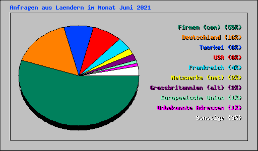 Anfragen aus Laendern im Monat Juni 2021