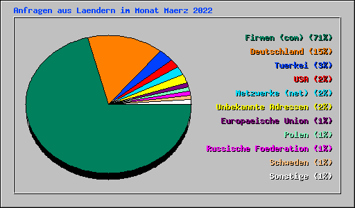 Anfragen aus Laendern im Monat Maerz 2022