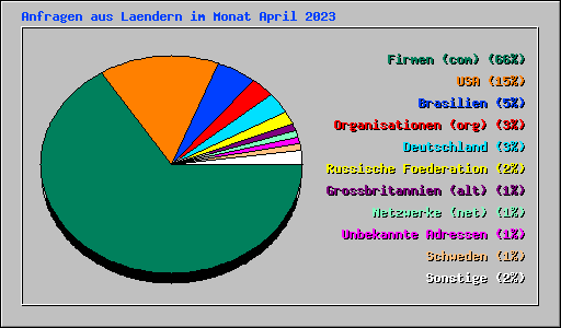 Anfragen aus Laendern im Monat April 2023