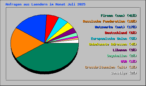 Anfragen aus Laendern im Monat Juli 2025