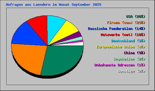 Anfragen aus Laendern im Monat September 2025