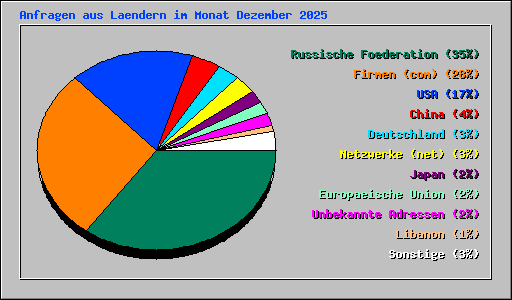 Anfragen aus Laendern im Monat Dezember 2025