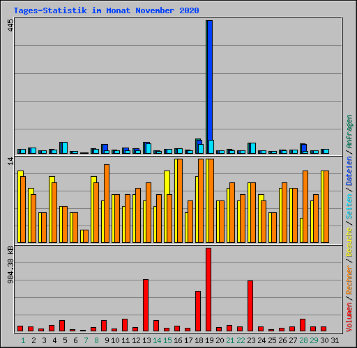 Tages-Statistik im Monat November 2020