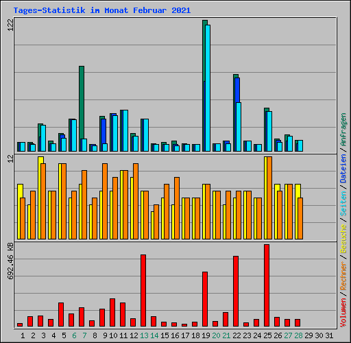 Tages-Statistik im Monat Februar 2021