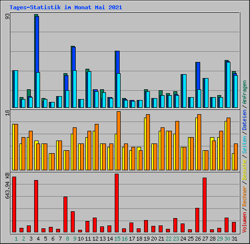 Tages-Statistik im Monat Mai 2021