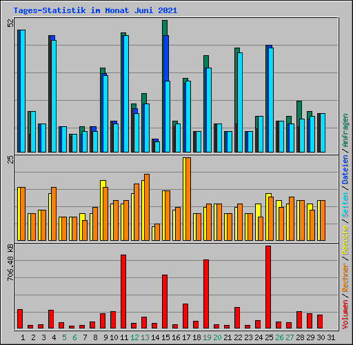 Tages-Statistik im Monat Juni 2021