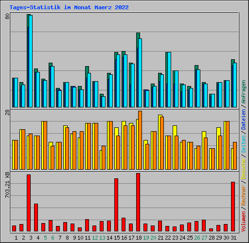 Tages-Statistik im Monat Maerz 2022