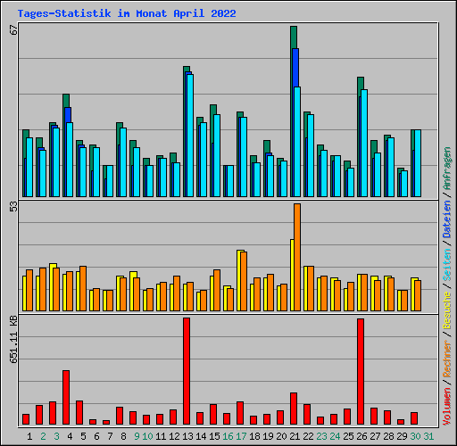 Tages-Statistik im Monat April 2022