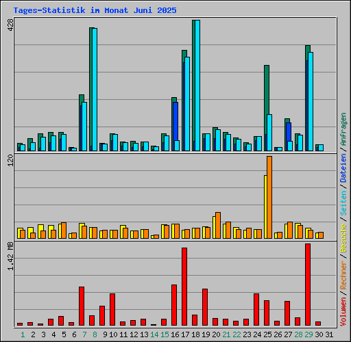 Tages-Statistik im Monat Juni 2025