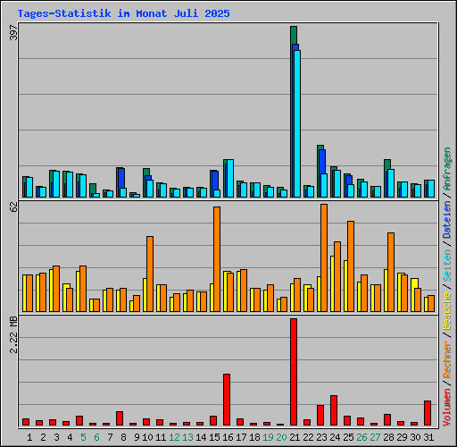 Tages-Statistik im Monat Juli 2025