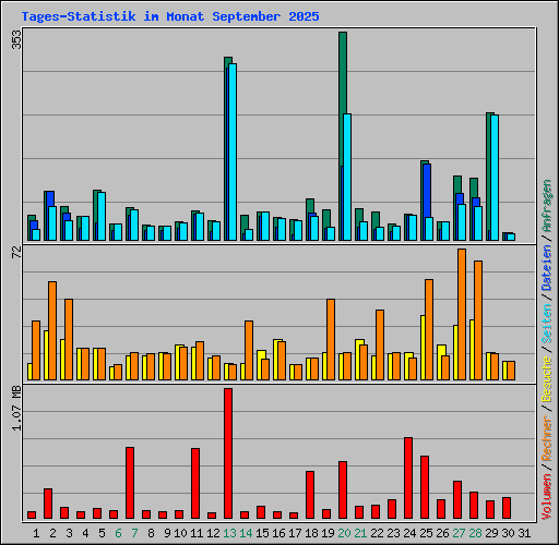 Tages-Statistik im Monat September 2025