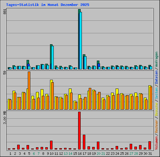 Tages-Statistik im Monat Dezember 2025