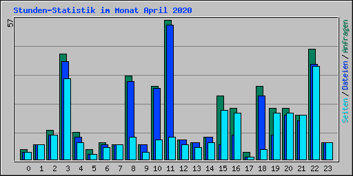 Stunden-Statistik im Monat April 2020