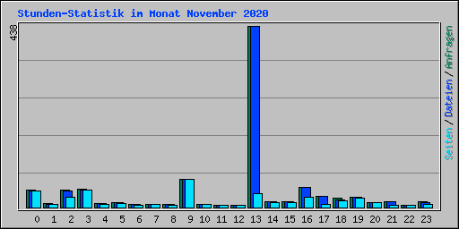 Stunden-Statistik im Monat November 2020