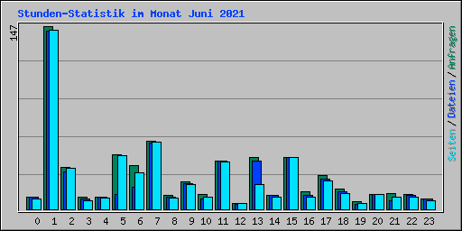 Stunden-Statistik im Monat Juni 2021