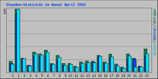 Stunden-Statistik im Monat April 2022