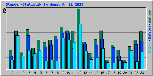 Stunden-Statistik im Monat April 2023
